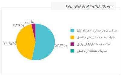 تعداد مشترکان همراه به بیش از 118 میلیون رسید