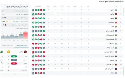 جدول لیگ برتر فوتبال| صدرنشینی شکننده ملوان
