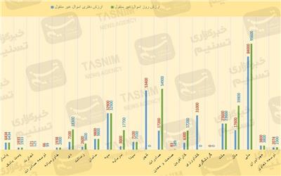 نگاهی به آمار وضعیت اموال غیرمنقول 23 بانک ایران+486همت